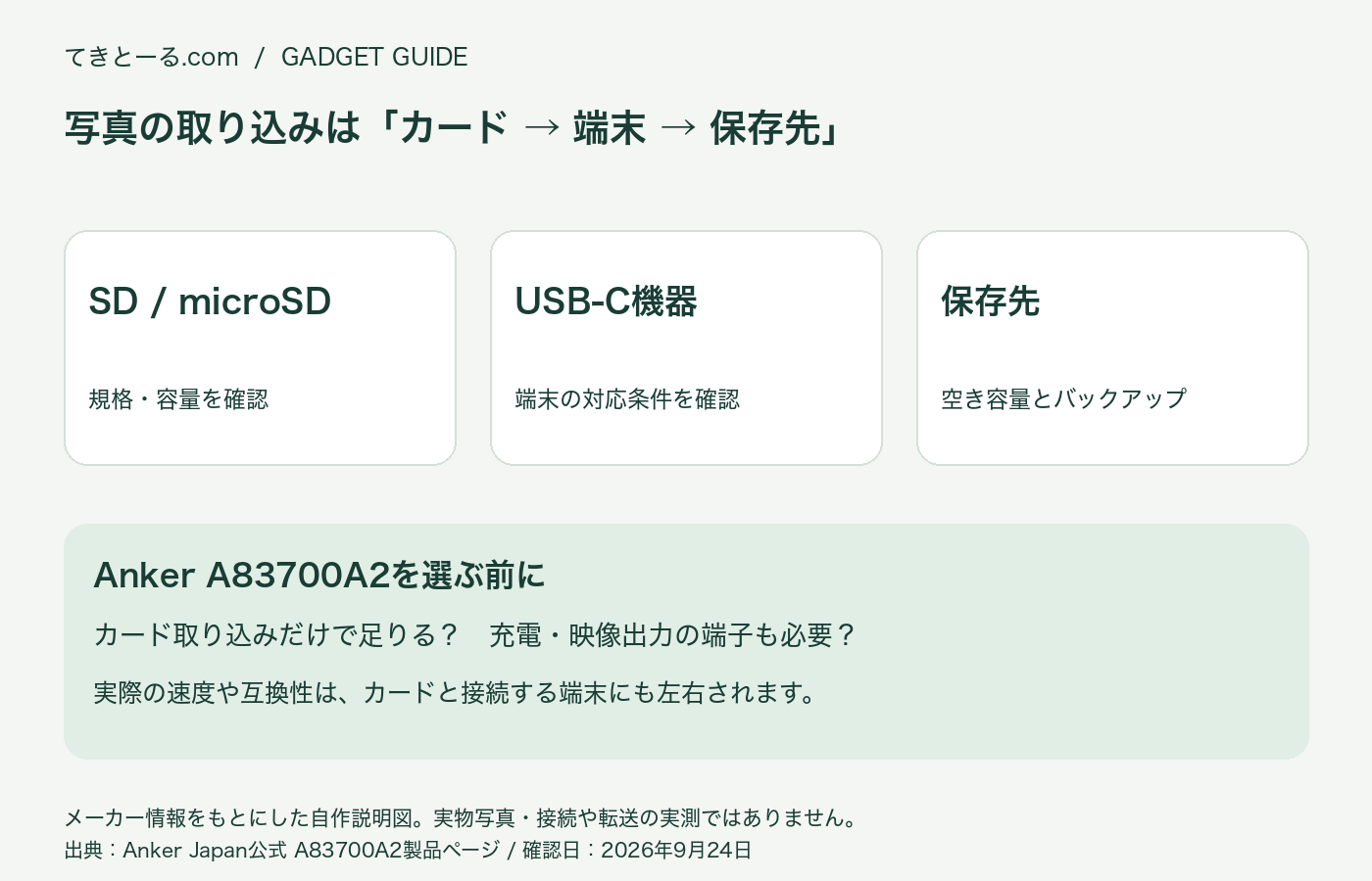 SD・microSDからUSB-C機器、保存先への流れを示す説明図。カード規格、端末の対応、空き容量とバックアップを確認。実物写真ではありません。