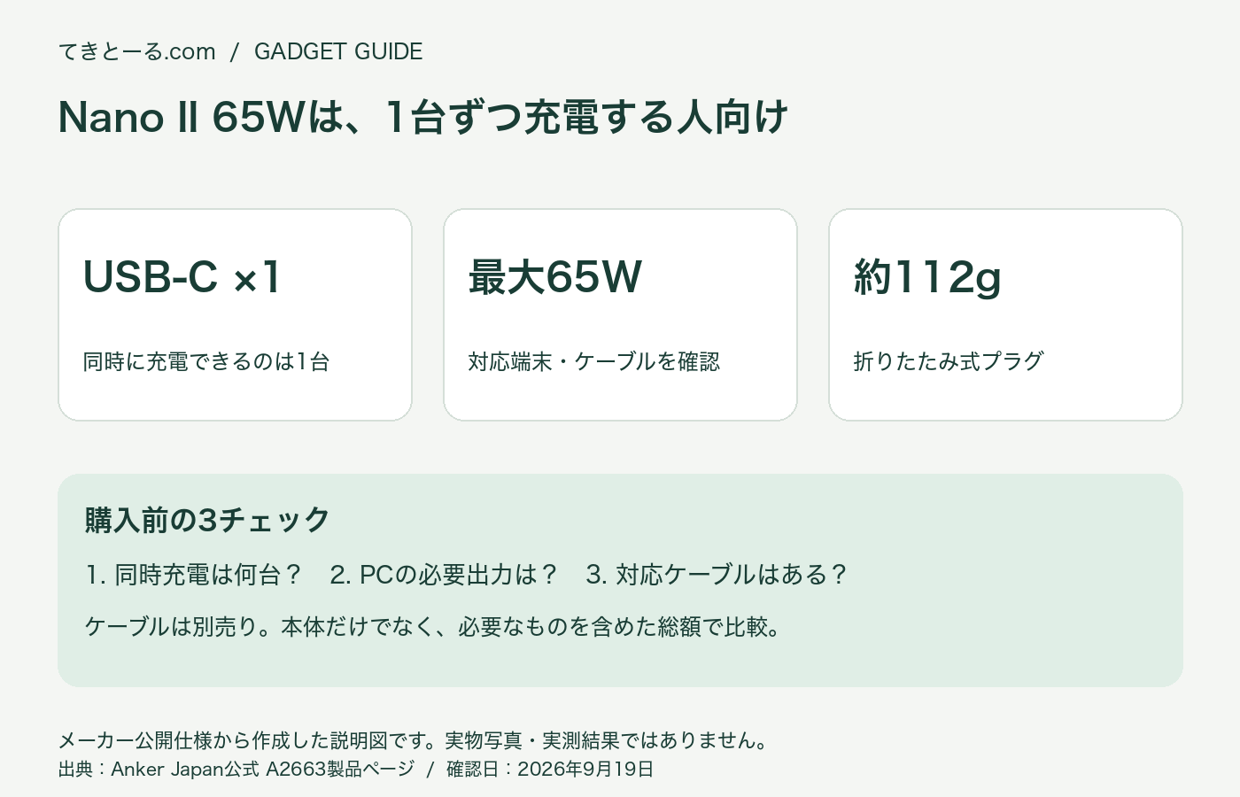 Anker Nano II 65Wの仕様説明図。USB-Cは1ポート、最大65W、約112g。購入前に同時充電台数・PCの必要出力・別売りケーブルを確認。実物写真ではありません。