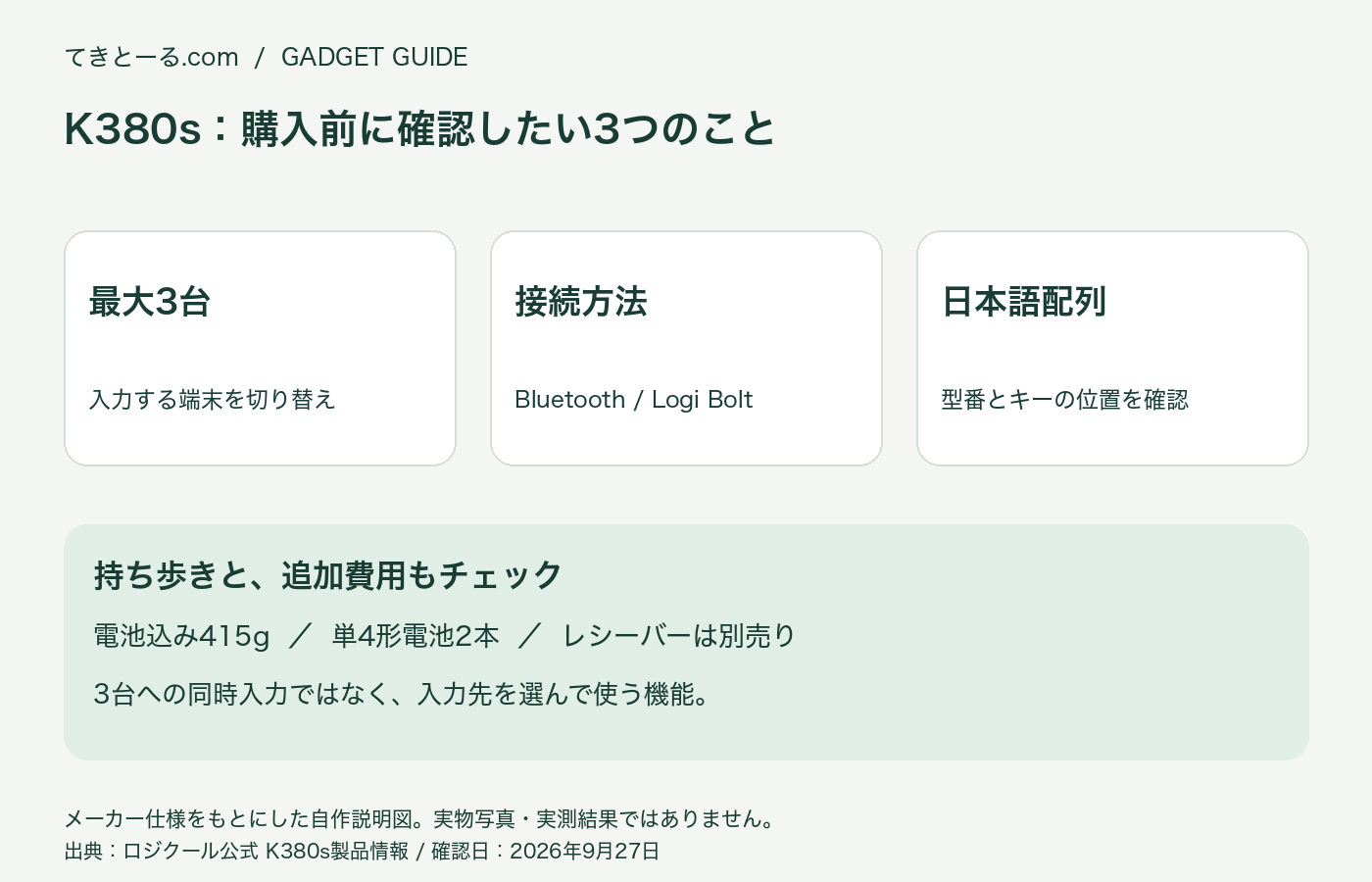 K380sの購入前確認図。最大3台の入力先切り替え、Bluetoothまたは別売りLogi Boltレシーバー、日本語配列、電池込み415g、単4形電池2本。実物写真ではありません。