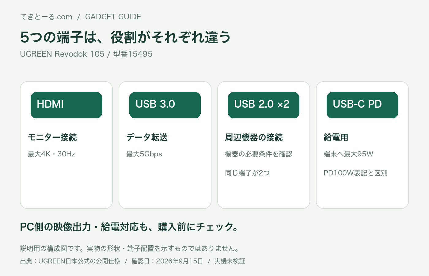 HDMI、USB 3.0、USB 2.0が2つ、USB-C PD給電の5ポート。実物の配置を示す図ではありません。