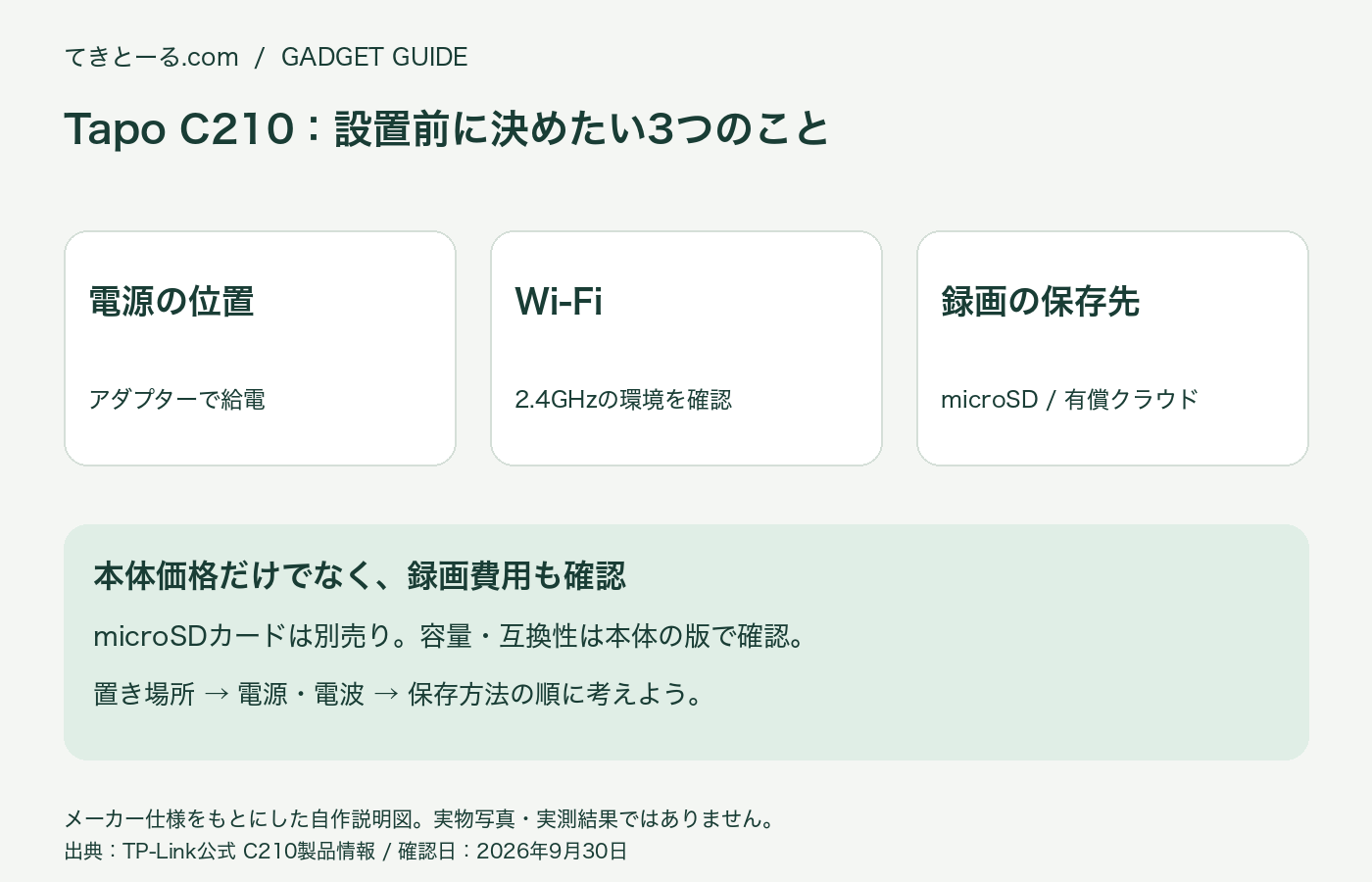 Tapo C210の購入前確認図。電源アダプター、2.4GHz Wi-Fi、録画用microSDカードまたは有償クラウドを確認。カード互換性は本体バージョンで確認。実物写真ではありません。