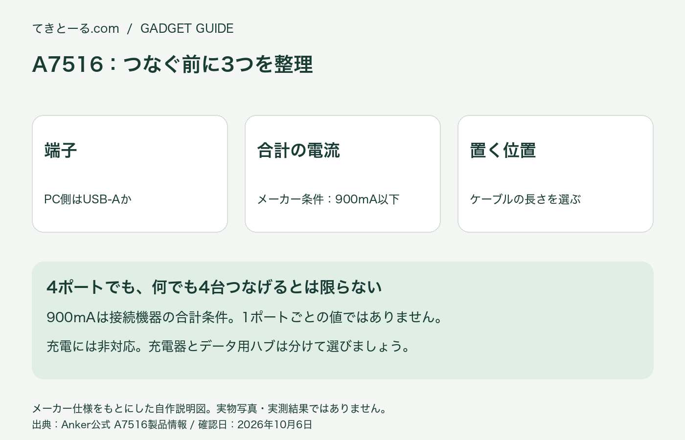 USBハブ選びの説明図。USB-A端子、合計900mA以下というメーカー条件、ケーブル距離の3点を確認。充電には非対応。実物写真ではありません。