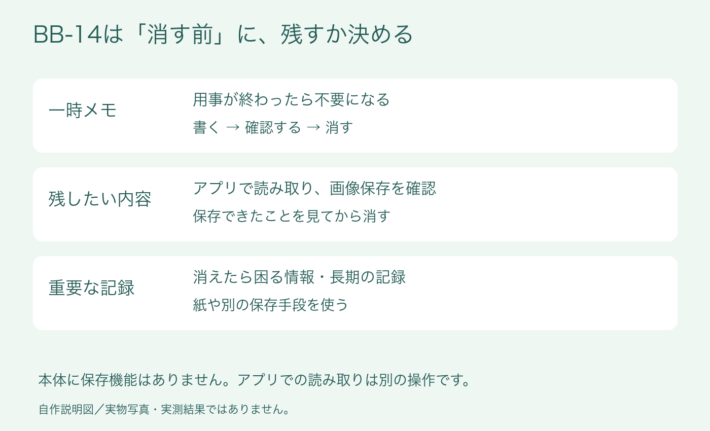 一時メモと残す記録を分け、消去前に保存を確認する自作説明図