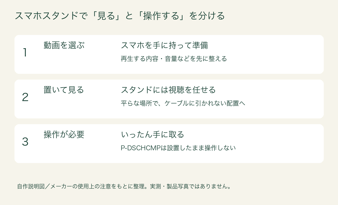 スマホを手に持って準備し、置いて視聴、操作時は手に取る流れの自作説明図。製品写真や実測結果ではありません