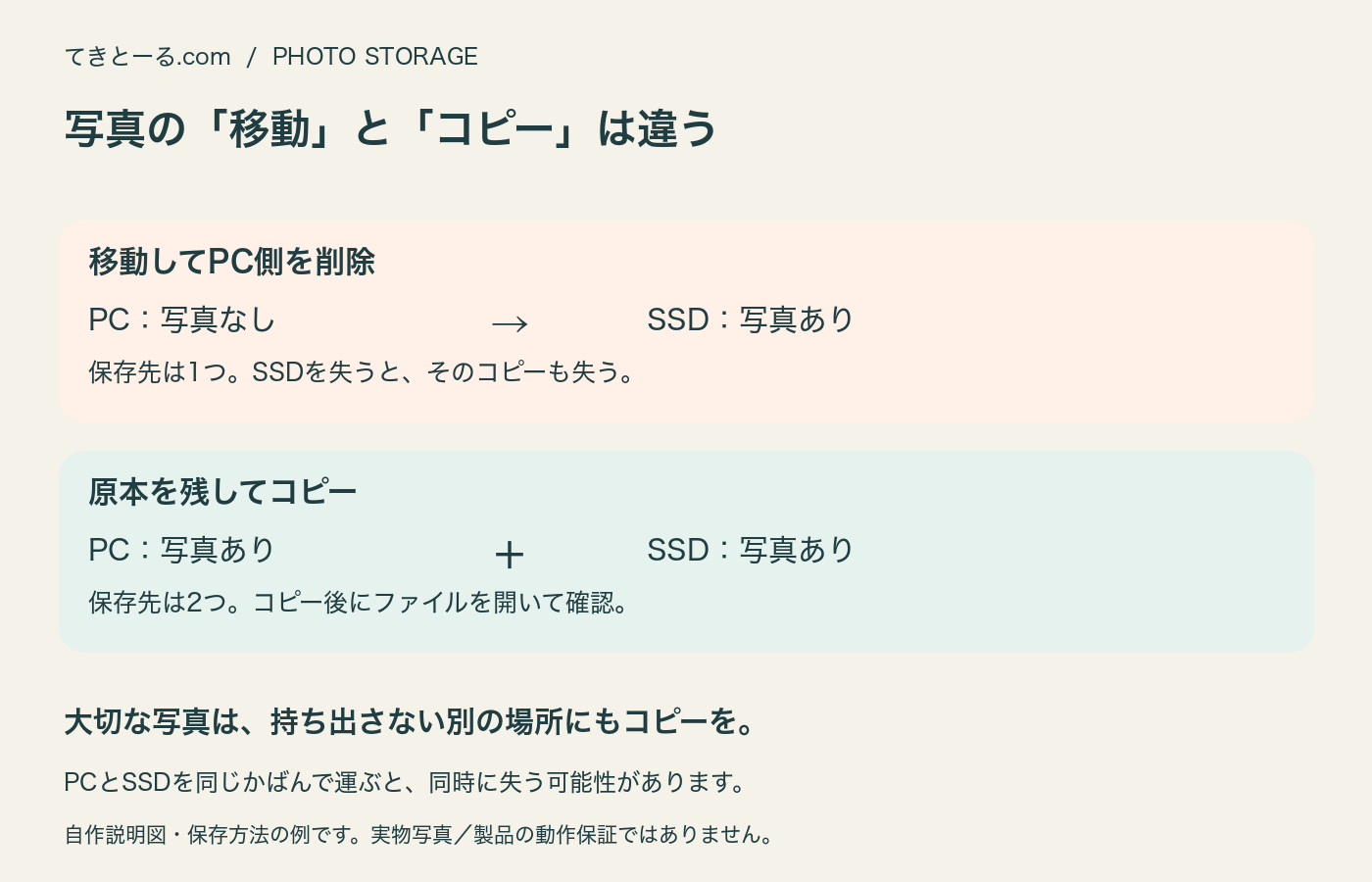 写真を移動してPC側を削除すると保存先は1つ、原本を残してコピーすると2つになることを示す自作説明図。