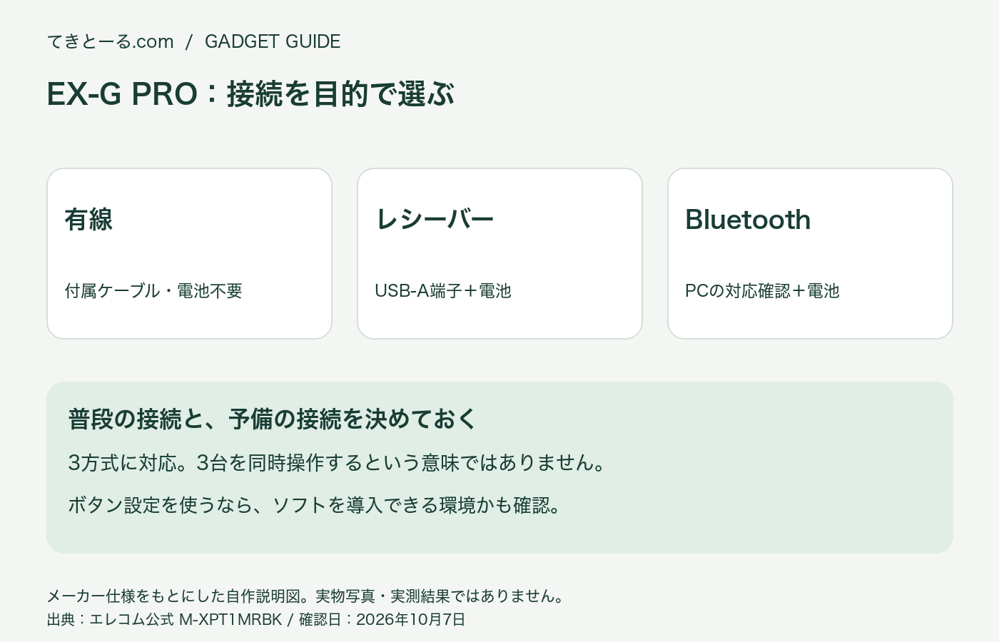 EX-G PROの接続選びの説明図。有線は電池不要、レシーバーはUSB-A端子、BluetoothはPCの対応確認が必要。実物写真ではありません。