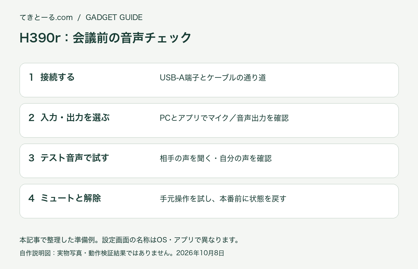 会議前の音声確認手順を示す自作図。接続、入出力先、テスト音声、ミュートと解除の順に確認。実物写真ではありません。