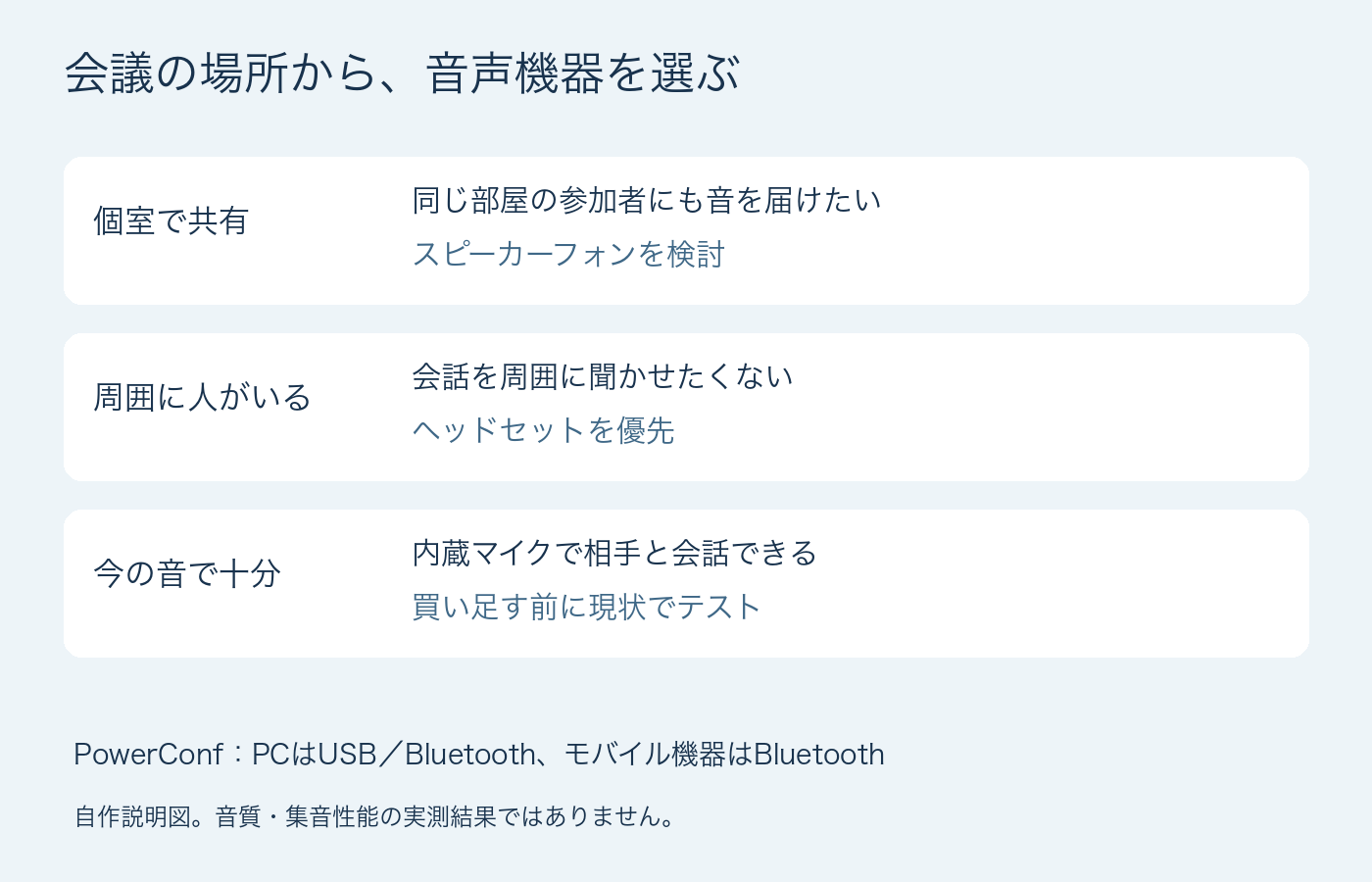 会議の場所と音声共有の目的から機器を選ぶ自作説明図