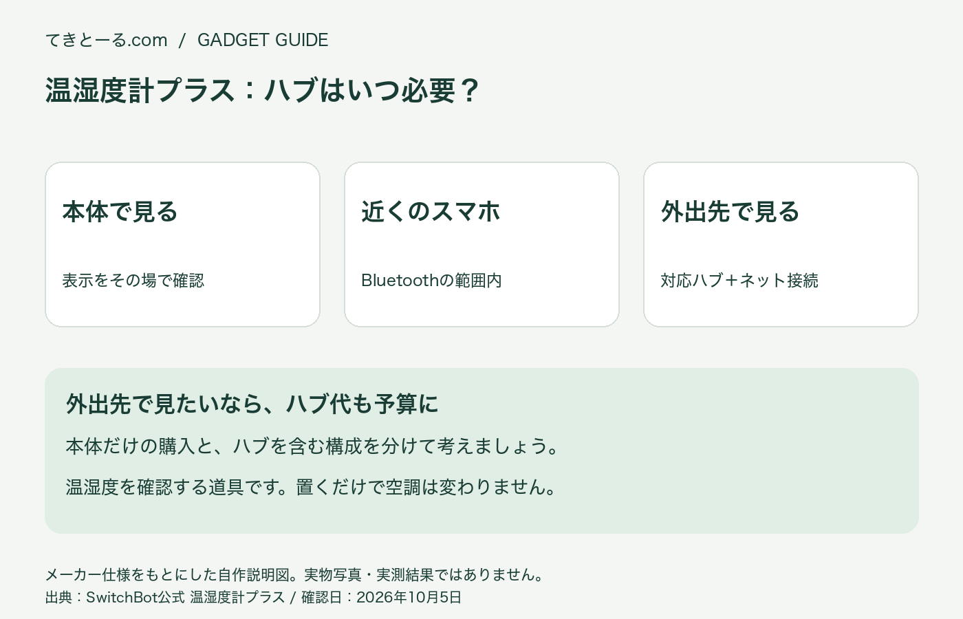 温湿度計プラスの構成を示す図。本体表示、近くのスマホ、外出先の順に、必要な接続やハブが異なります。実物写真ではありません。