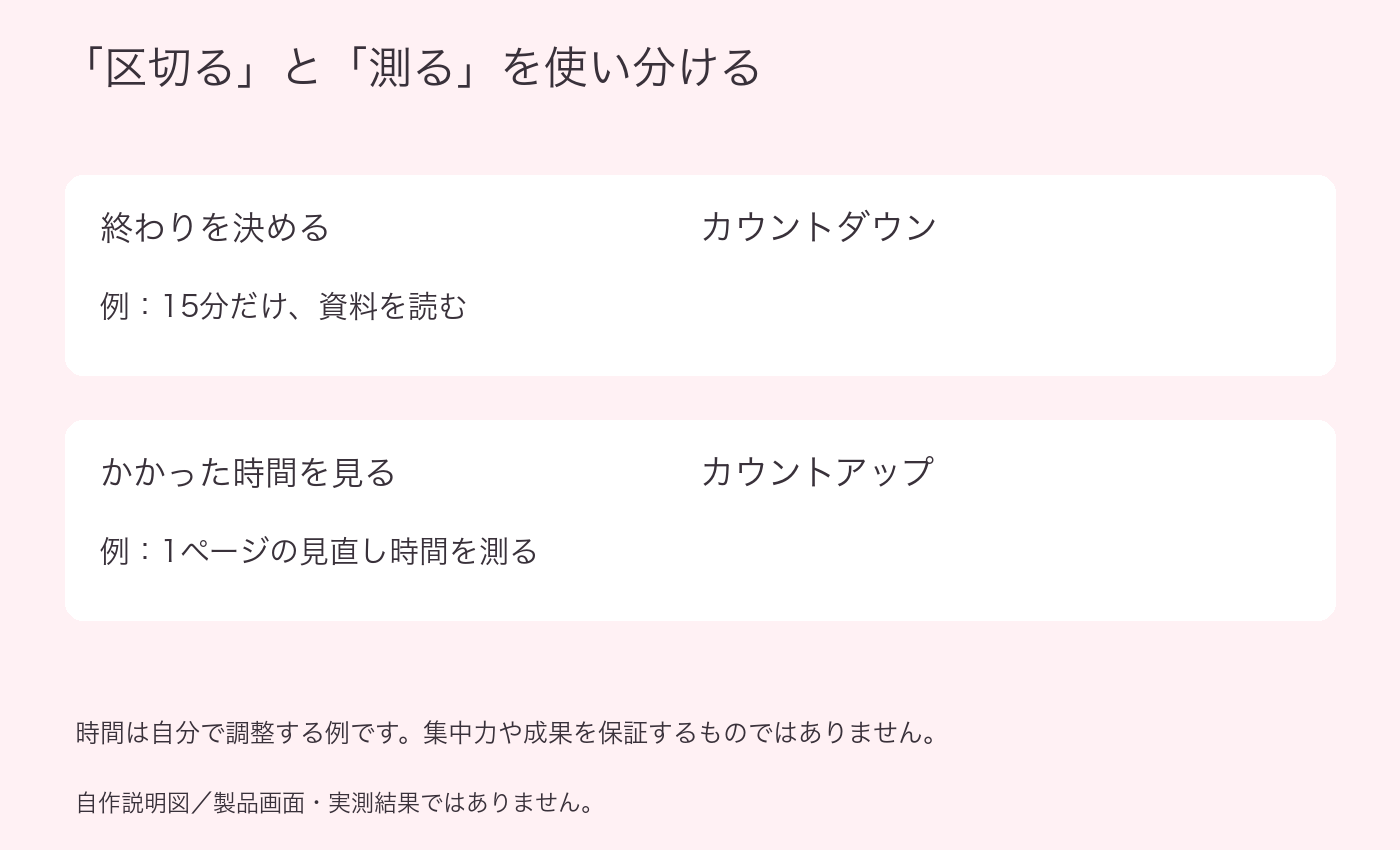 カウントダウンとカウントアップを用途別に分けた自作説明図