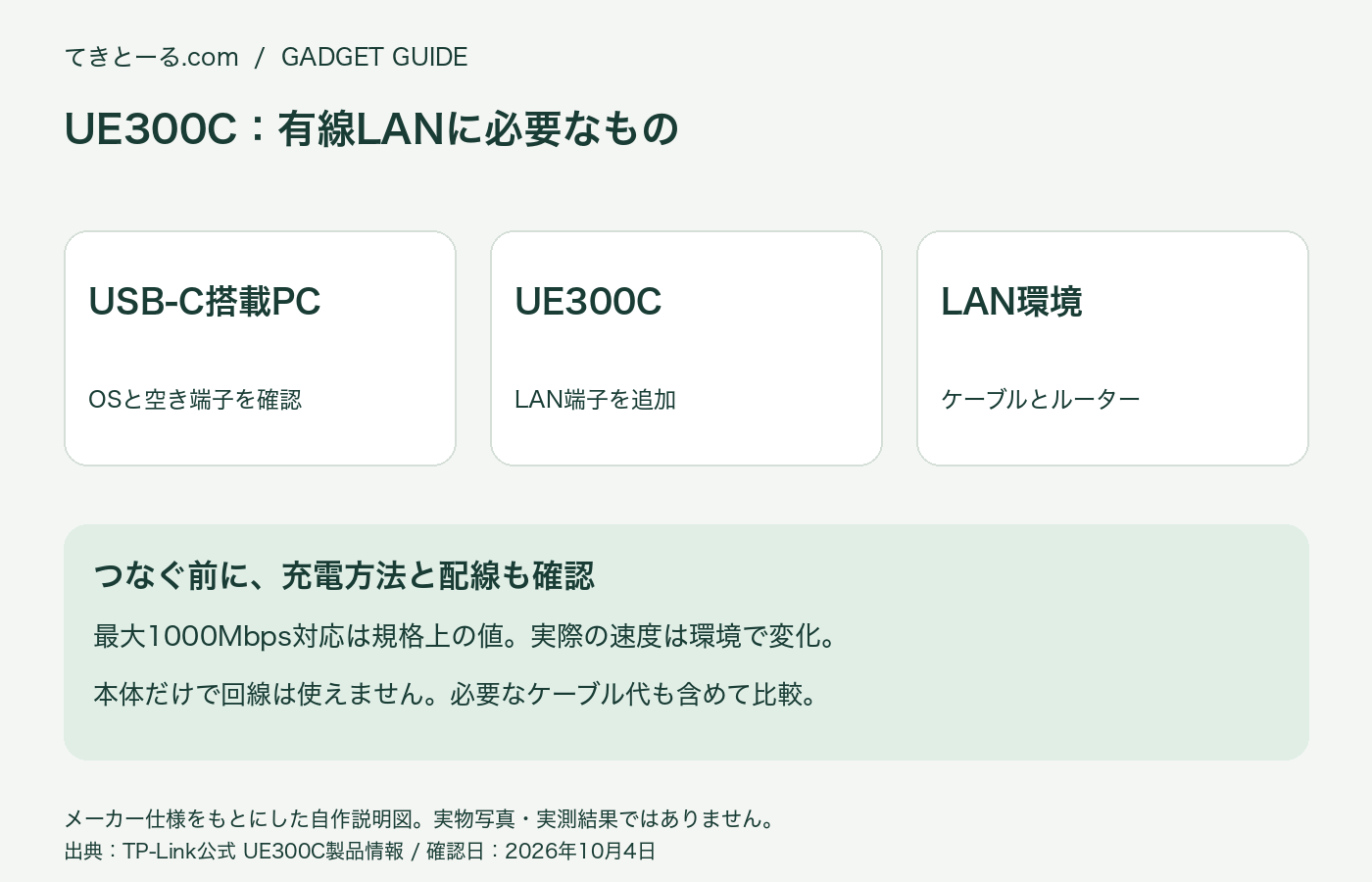 UE300Cの接続準備を示す説明図。USB-C搭載PC、アダプター、LANケーブルとルーターが必要。1000Mbps対応は実測速度ではありません。実物写真ではありません。